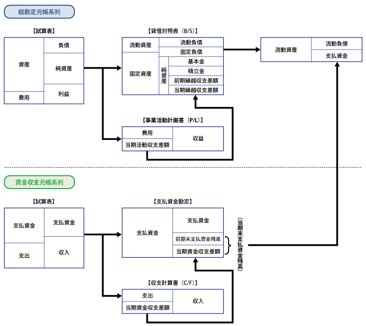 社会福祉法人会計システム 会計 株式会社東経システム