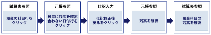 予算の残高が合わなかった時の流れ